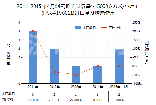 2011-2015年4月制氧機（制氧量≥15000立方米/小時）(HS84196011)進口量及增速統(tǒng)計